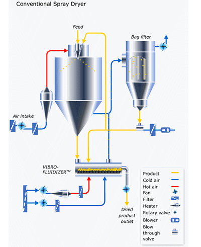 Secadora centrífuga