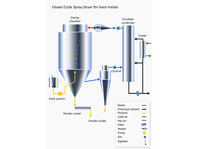Secadora con sistema de secado de circulación cerrada