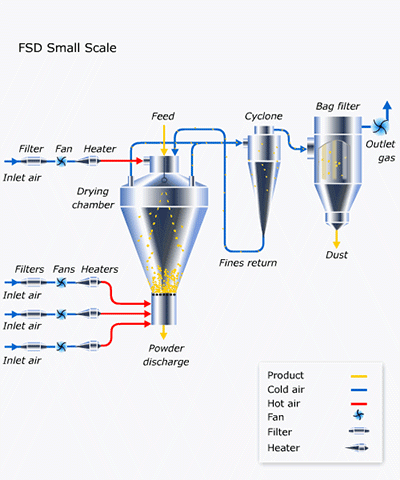 Secadora con sistema de secado con lecho de fluidos