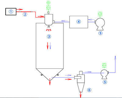 Enfriador de sistema de secado